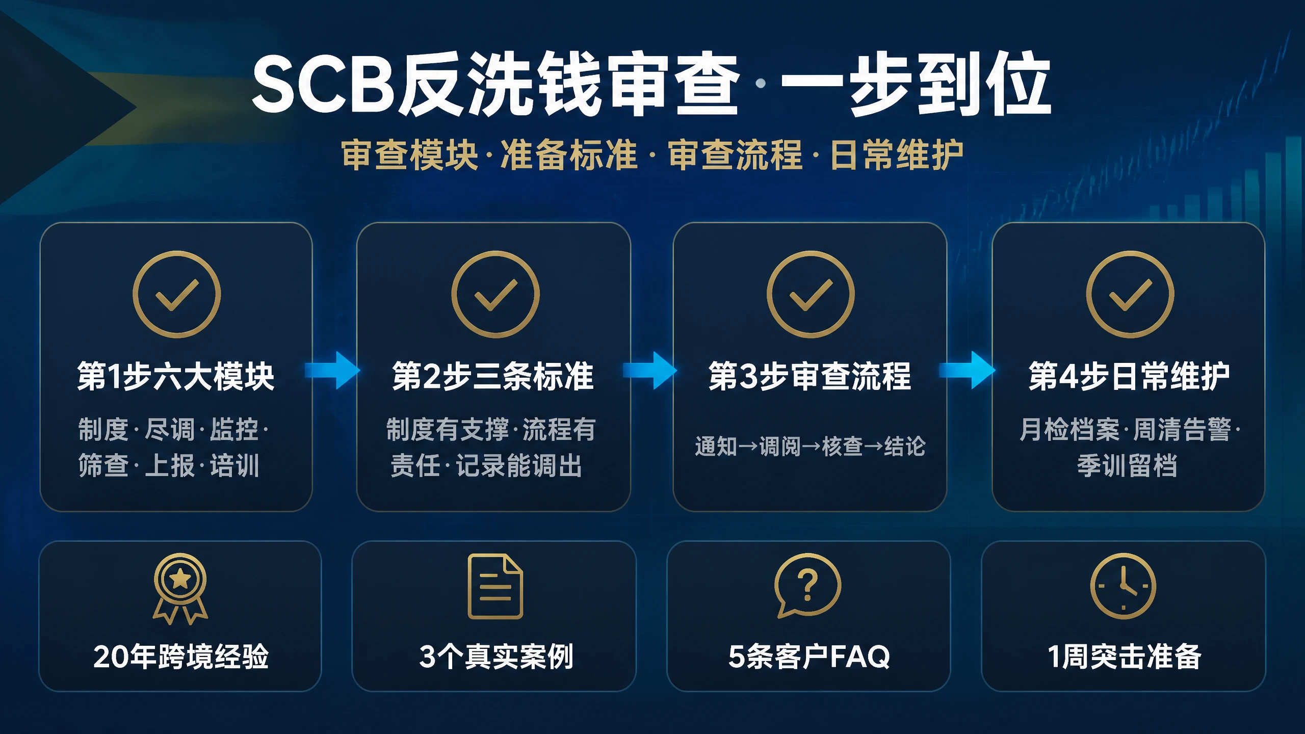 巴哈马SCB牌照反洗钱审查会查什么?2026年AML清单+3个实战应对 第2张